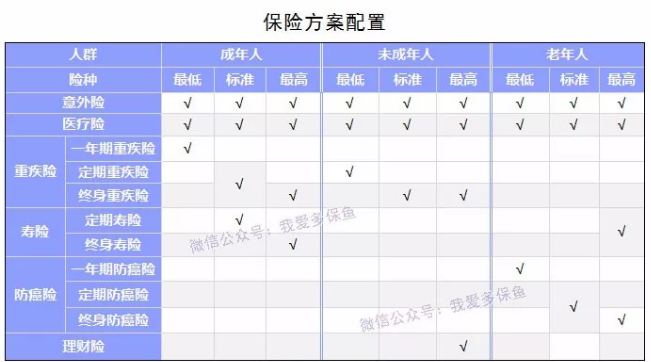如何選擇合適的保險產(chǎn)品？