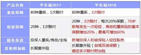 平安福2018怎么樣？