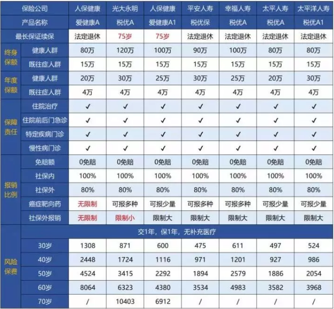 稅優(yōu)型健康險怎么樣？好不好