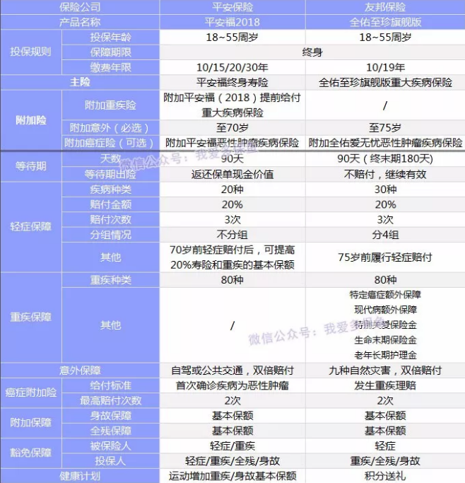 全佑至重疾險為什么這么貴？