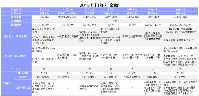 開(kāi)門(mén)紅保險年金險怎么樣？