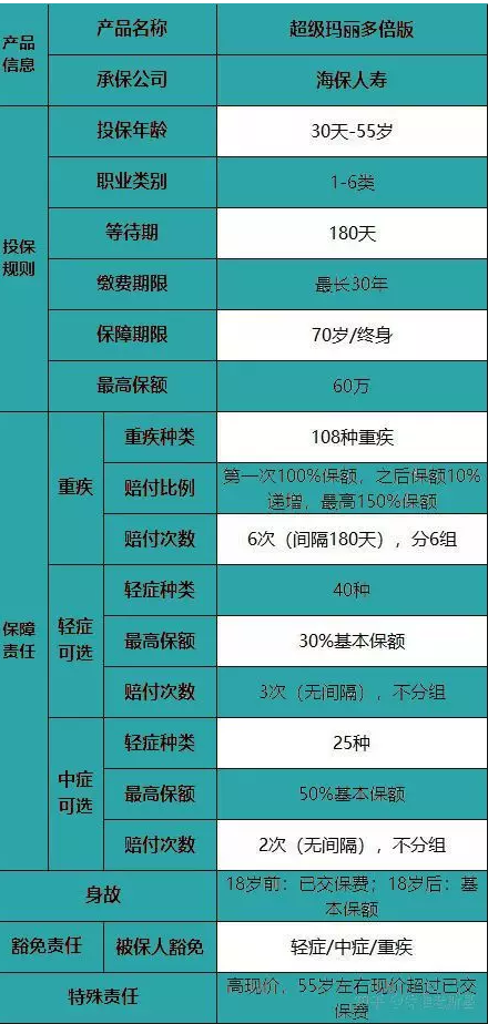 海保超級瑪麗多倍版重疾險怎么樣？