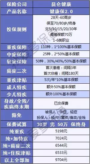 健康保2.0來(lái)襲，重疾之王又要更新?lián)Q代了？