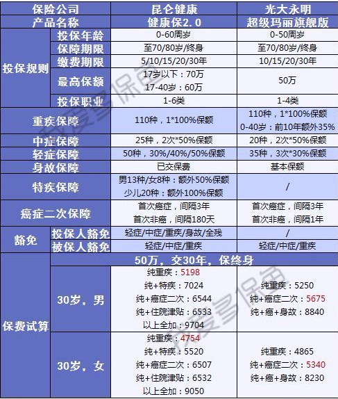 健康保2.0來(lái)襲，重疾之王又要更新?lián)Q代了？