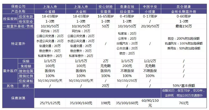 意外險該怎么選？