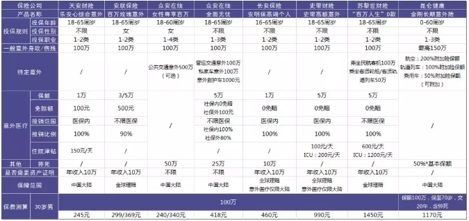 100萬(wàn)保額的意外險怎么選？