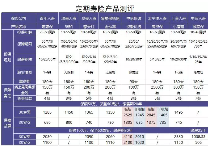 如何選擇定期壽險？