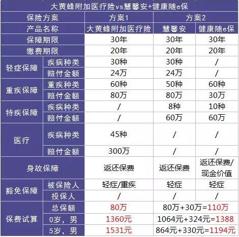 如何選擇少兒定期重疾險？