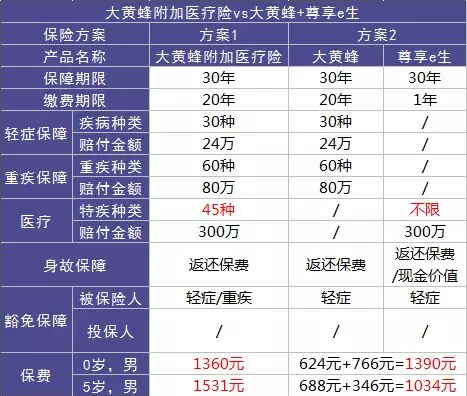 如何選擇少兒定期重疾險？