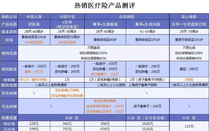什么保險值得買(mǎi)？看看這15款