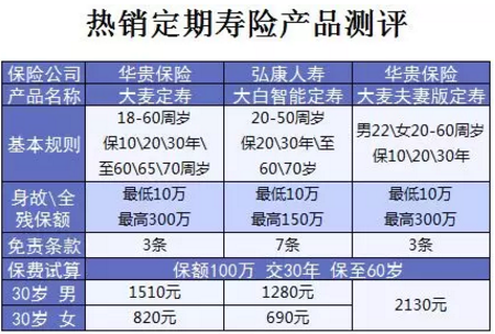 什么保險值得買(mǎi)？看看這15款