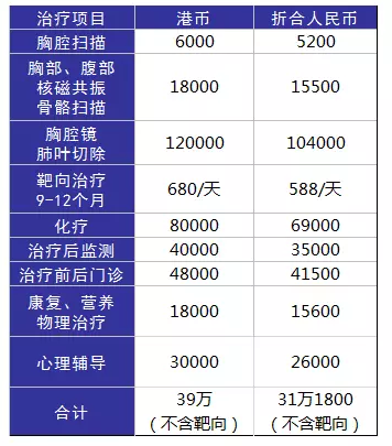 得了癌癥到底需要多少錢(qián)？