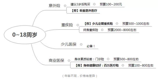 如何正確配置合適的保險？