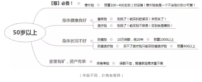 如何正確配置合適的保險？