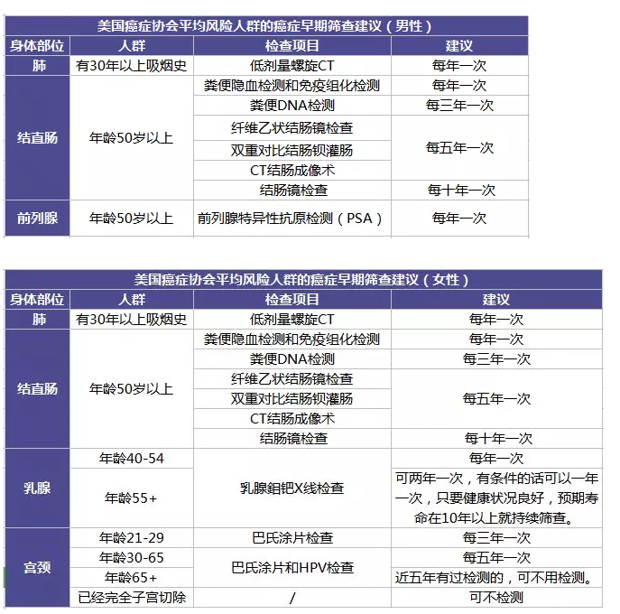 為什么每年體檢還是查不出癌？