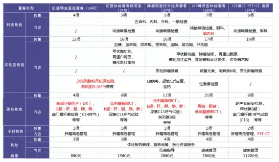 為什么每年體檢還是查不出癌？