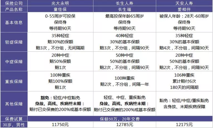  愛(ài)相伴重疾險好不好？值不值得購買(mǎi)？
