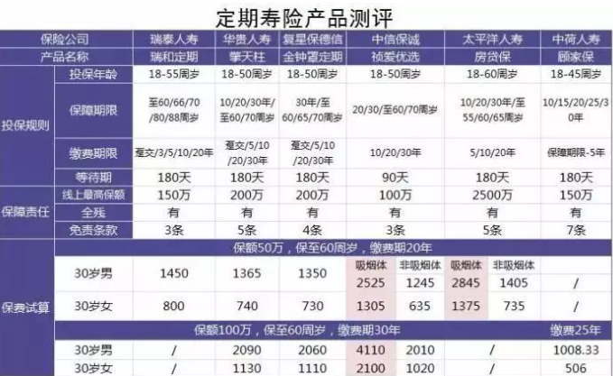 6款定期壽險產(chǎn)品測評：保障齊，價(jià)格優(yōu)的都在這