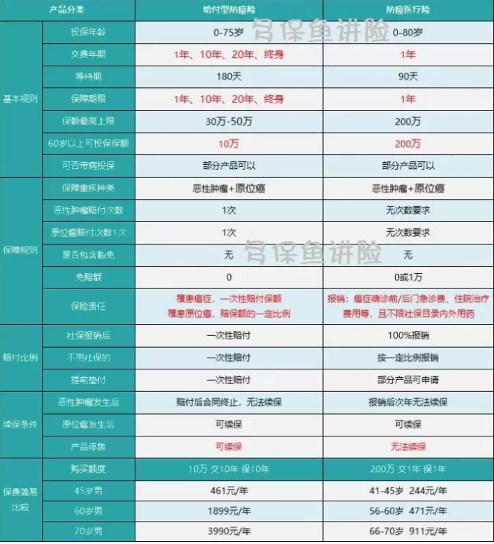 如何給50歲-70歲的父母，配置保險？