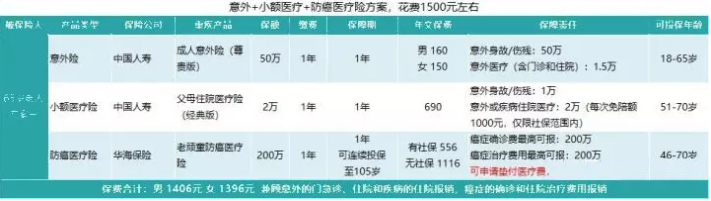 如何給50歲-70歲的父母，配置保險？
