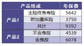 保險附加險應該如何選擇？