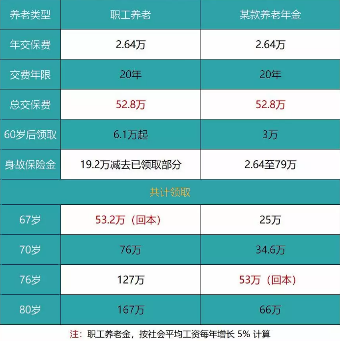 養老險和交社保哪個(gè)更劃算？