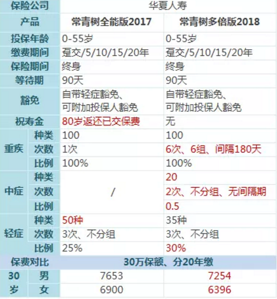常青樹(shù)多倍保和天安悅享，哪一款更好