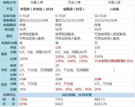 常青樹(shù)多倍保和天安悅享，哪一款更好