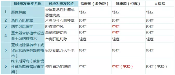 常青樹(shù)多倍保和天安悅享，哪一款更好