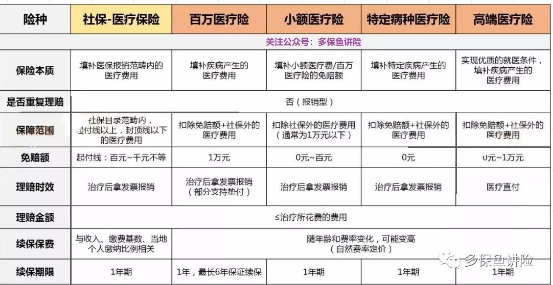 醫療險這么多種，哪款適合你？