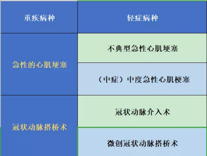 哪些保險能保障心肌埂塞？