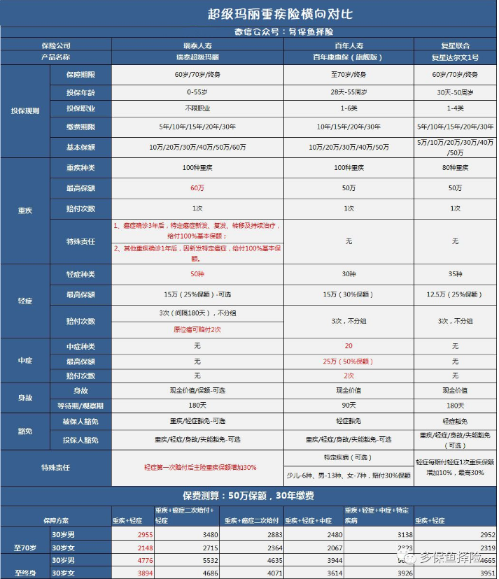 瑞泰超級瑪麗重疾險怎么樣？