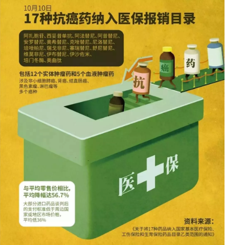 醫保能報銷(xiāo)的抗癌藥有哪些？