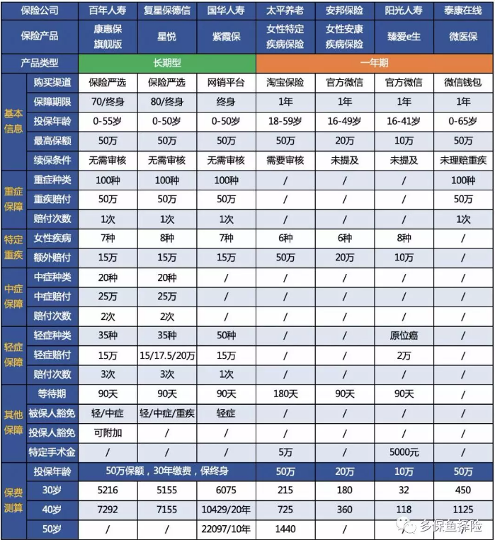 女性高發(fā)重疾怎么選？