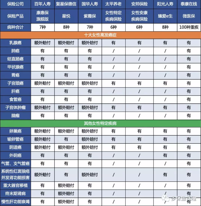 女性高發(fā)重疾怎么選？