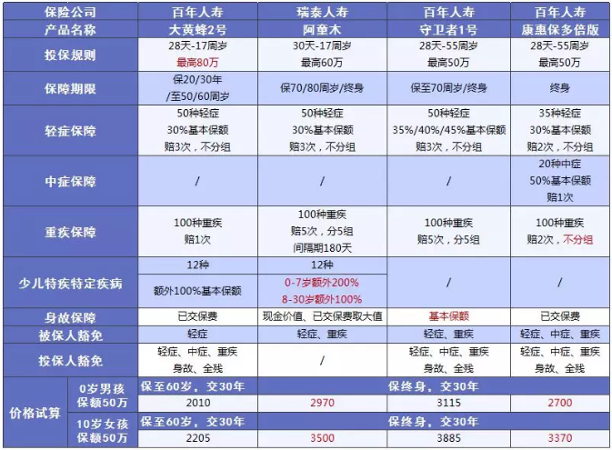 少兒多次賠付重疾險買(mǎi)哪款比較好？