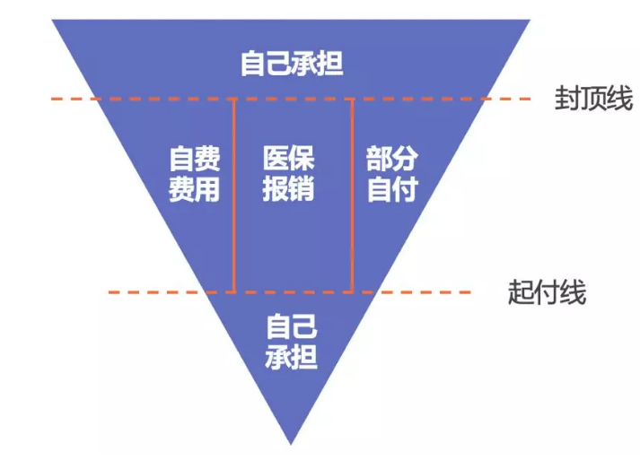 醫保報銷(xiāo)需要注意什么？