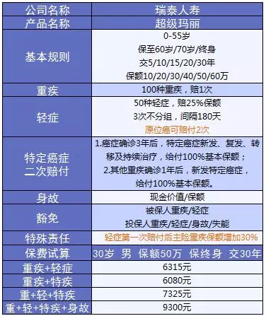 超級瑪麗重疾險該不該買(mǎi)？