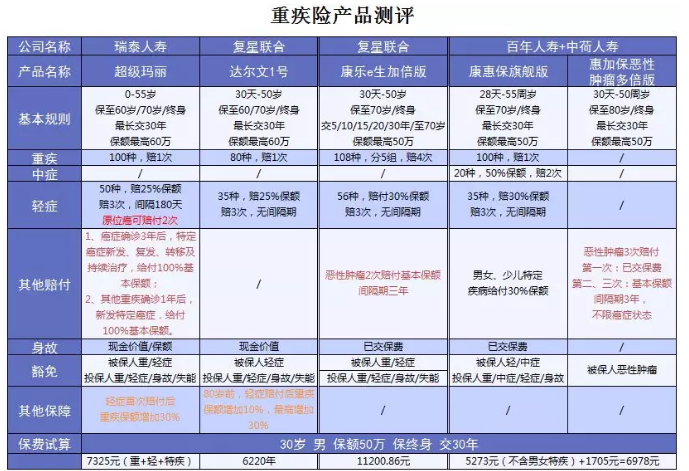 超級瑪麗重疾險該不該買(mǎi)？