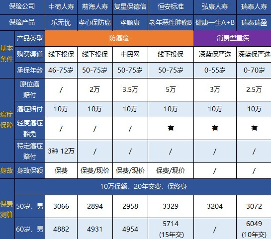 終身防癌險怎么配備？這幾款可以試試