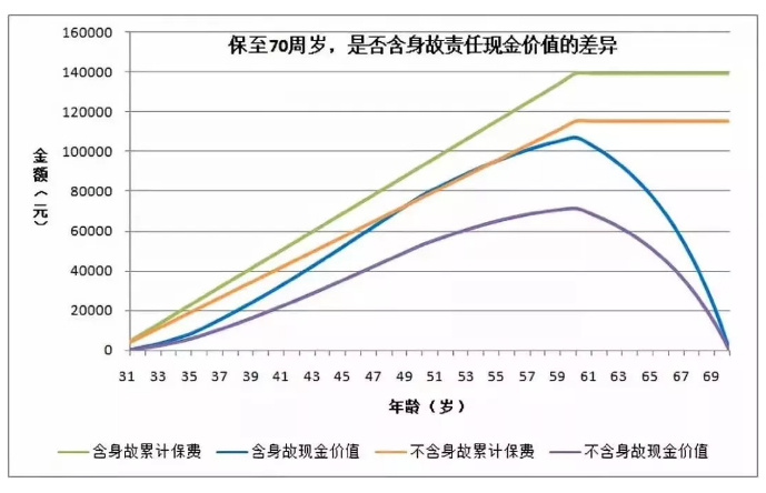 買(mǎi)重疾險要不要帶身故責任？