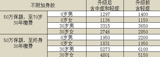百年康惠保旗艦版重疾險怎么樣？有什么特點(diǎn)