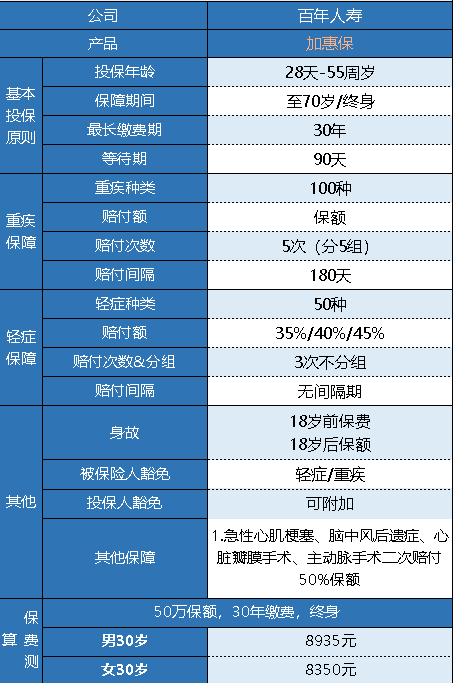 百年加惠保重疾險怎么樣 有什么特點(diǎn)？
