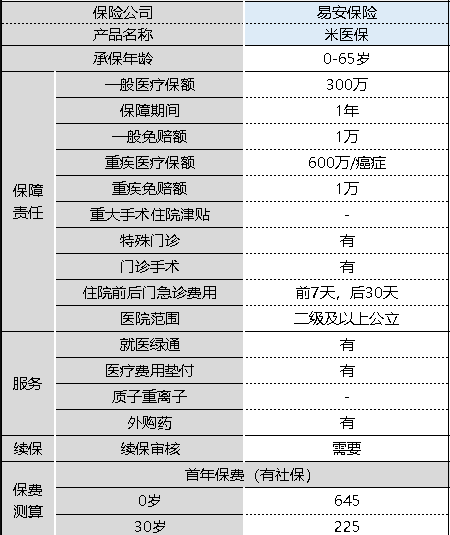 米醫保百萬(wàn)醫療險怎么樣 值不值得購買(mǎi)？