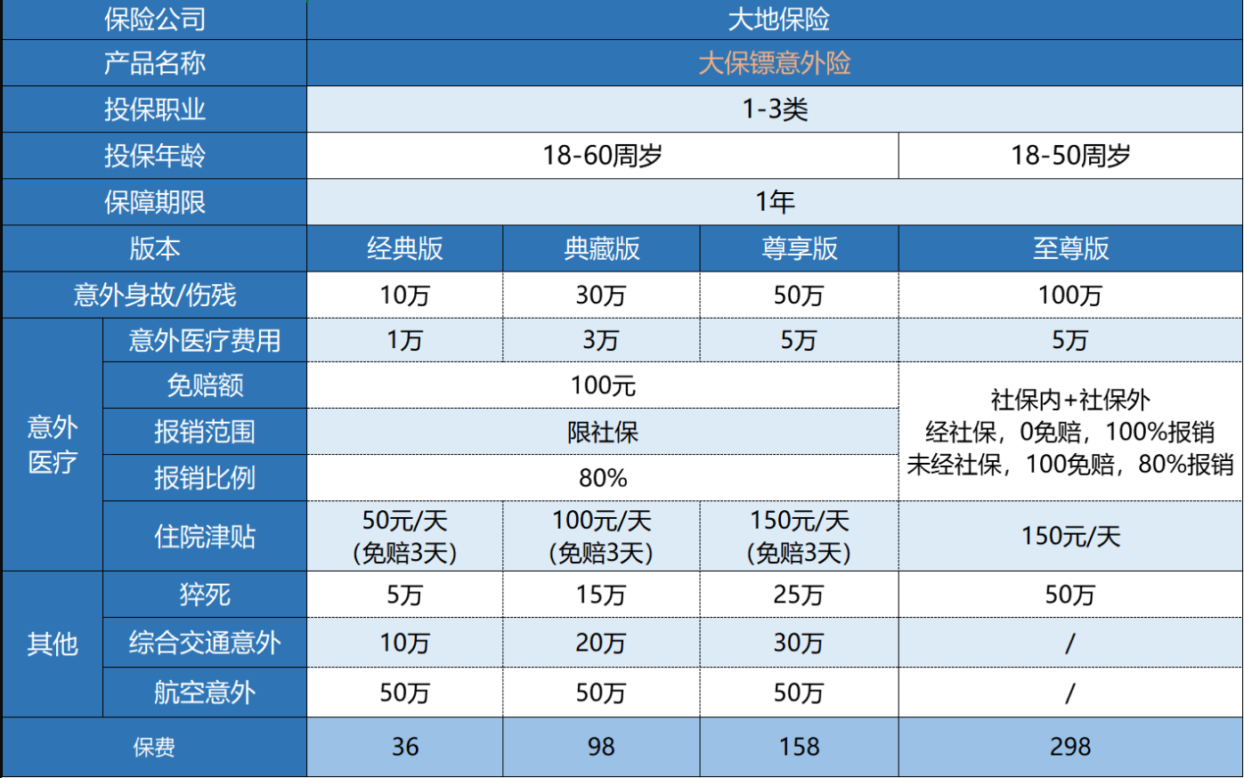 大保鏢綜合意外險怎么樣？