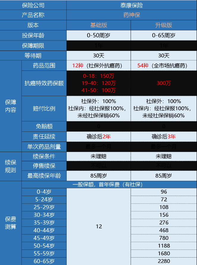 微保藥神保有什么特點(diǎn) 值不值得買(mǎi)？