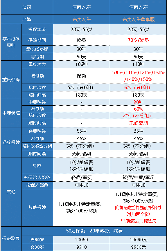  完美人生守護尊享版重疾險怎么樣 值不值得買(mǎi)？