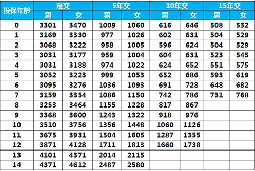 太平E寶無(wú)憂(yōu)兒童重疾險怎么樣 值得買(mǎi)嗎？