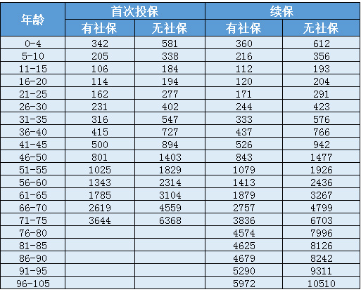 天安人壽惠醫保防癌版怎么樣？