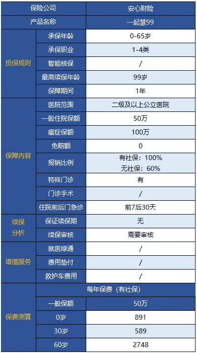 安心一起慧99百萬(wàn)醫療險無(wú)門(mén)診版怎么樣？